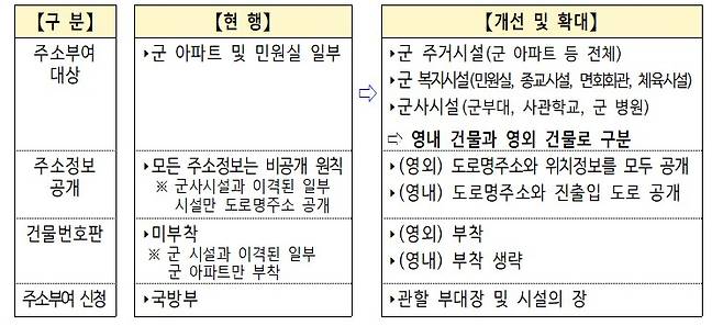 군 시설의 주소 부여 및 주소정보 공개 업무처리 요령 주요내용. 국방부 제공
