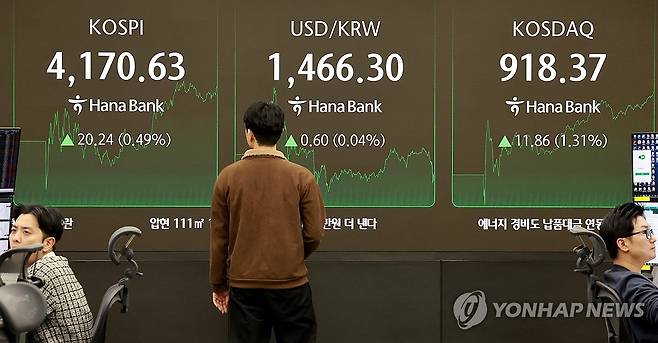 상승 마감한 코스피 (서울=연합뉴스) 홍해인 기자 = 13일 서울 을지로 하나은행 본점 딜링룸 증시 현황판에 코스피, 원/달러 환율, 코스닥 지수가 표시되고 있다.
이날 코스피는 전 거래일보다 20.24포인트(0.49%) 오른 4,170.63로 종료했다. 2025.11.13 hihong@yna.co.kr