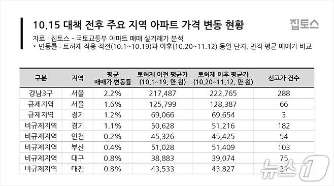 10·15 대책 전후 주요 지역 아파트 가격 변동 현황 (집토스 제공) 뉴스1 ⓒ News1