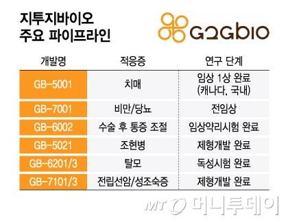 지투지바이오 주요 파이프라인/그래픽=윤선정