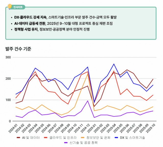 공공 IT서비스 사업 부문 리포트(이미지=클라이원트)