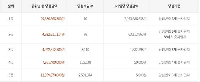 로또 당첨번호 조회, 로또 1등 당첨금, 로또 1등 당첨지역