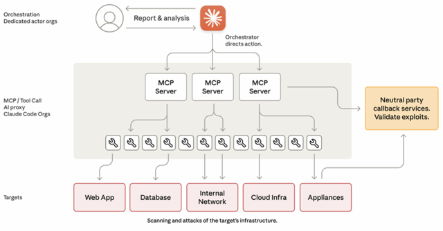 클로드 코드를 악용해 이뤄진 사이버공격 관련 아키텍처 개요. 앤스로픽 제공