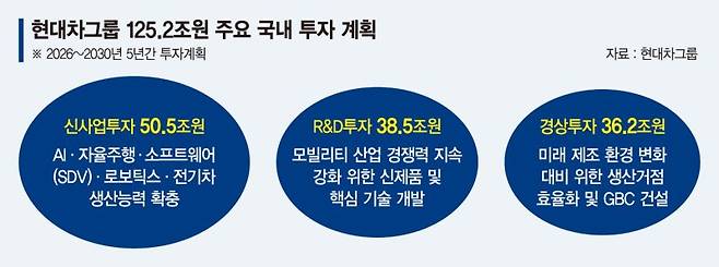 현대차, 신사업에 50조…피지컬 AI 이끌 데이터센터
