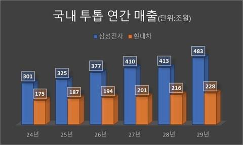 2025년 이후는 미국 월가 추정치. <자료=블룸버그>