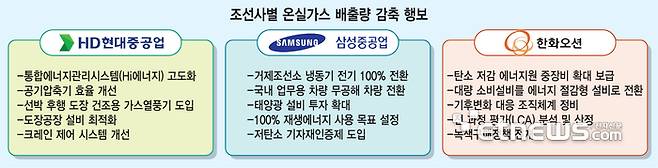 조선사별 온실가스 배출량 감축 행보