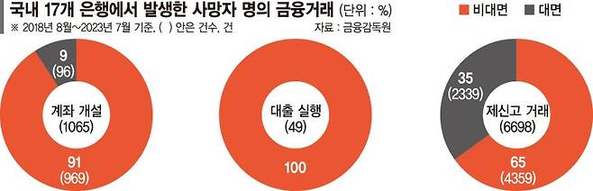 감사원 지적 8년만에… ‘사망자 금융거래’ 신속차단