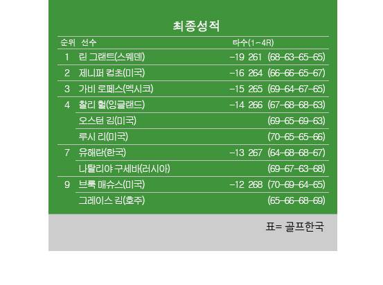 2025년 미국여자프로골프(LPGA) 투어 '디 안니카 드리븐 바이 게인브리지 앳 펠리컨' 최종순위. 린 그랜트 우승, 찰리 헐·오스턴 김 공동4위, 유해란 공동7위, 그레이스 김 공동9위. 표=골프한국 (이미지를 무단으로 사용하지 마십시오)