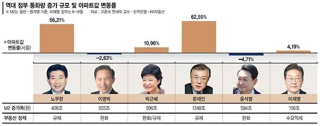 집값 밀어올리는 '매달 40조' 유동성 폭탄… 文정부