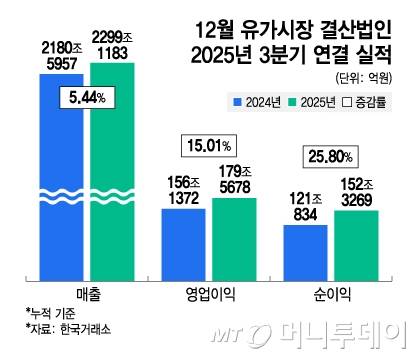 12월 유가시장 결산법인 2025년 3분기 연결 실적/그래픽=김지영