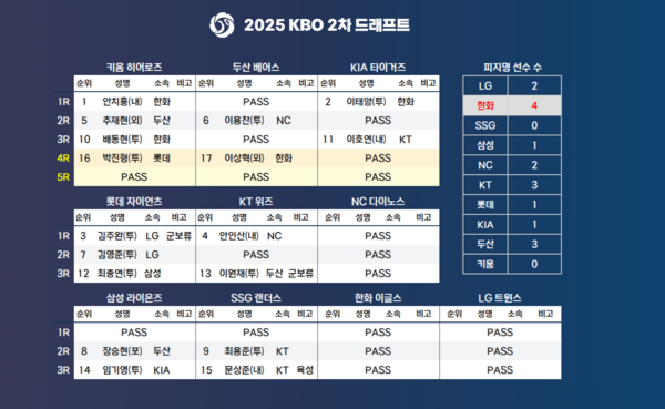 2차 드래프트 결과. (사진=KBO)