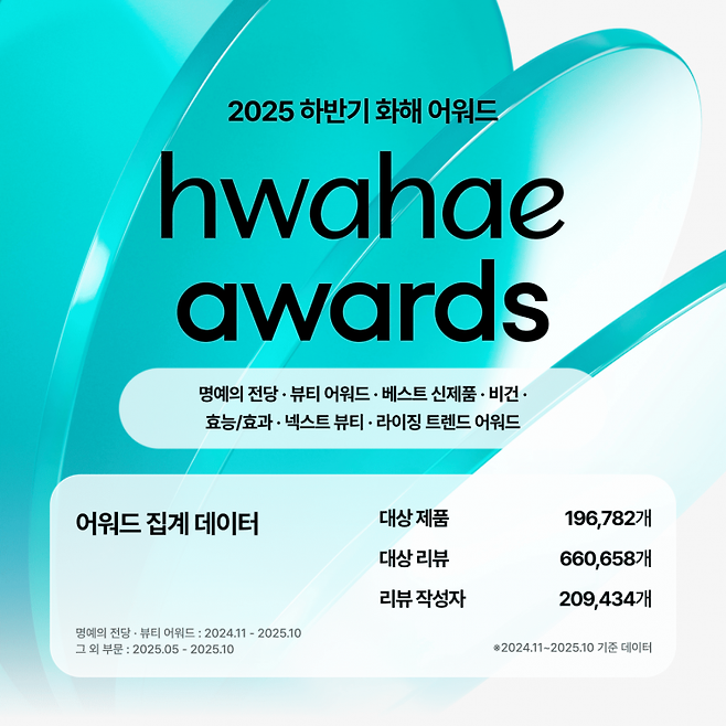 화해글로벌은 '2025 하반기 화해 어워드'를 개최하고 수상 제품을 발표했다. 화해글로벌