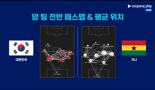 18일 대표팀과 가나의 친선전 전반 45분 패스맵과 선수별 평균 위치. 대표팀의 빌드업이 대부분 수비진에서만 이뤄진 걸 확인할 수 있다. 홍명보 감독은 후반 시작과 함께 카스트로프-권혁규를 모두 교체했다. 사진=쿠팡플레이 갈무리