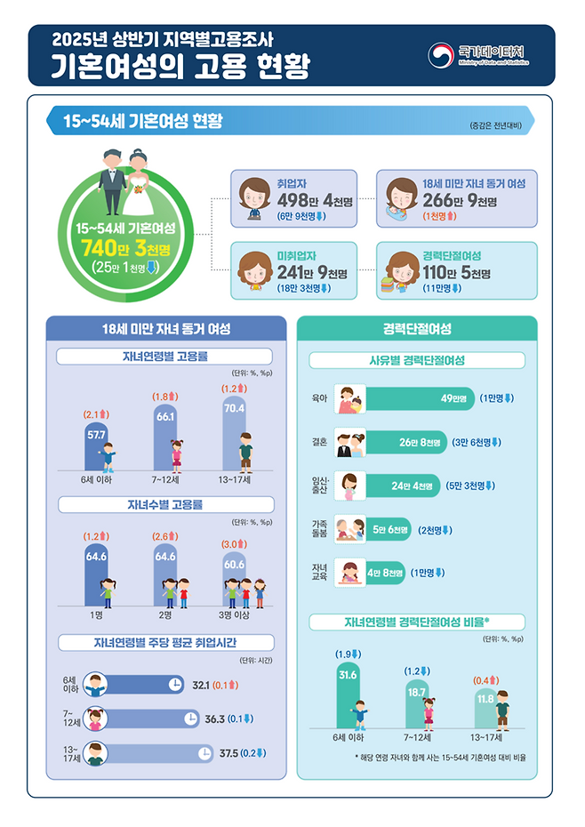 ▲ 올해 상반기 지역별고용조사 기혼여성의 고용 현황. /사진제공=국가데이터처
