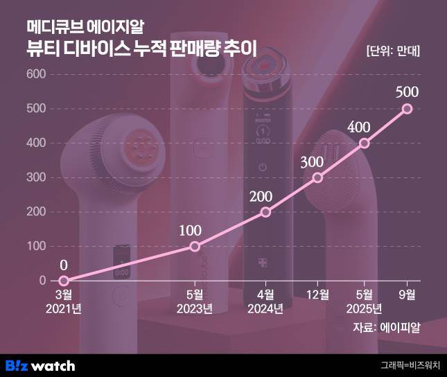/그래픽=비즈워치