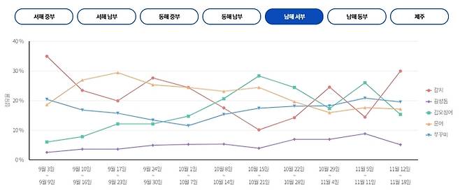 남해 서부