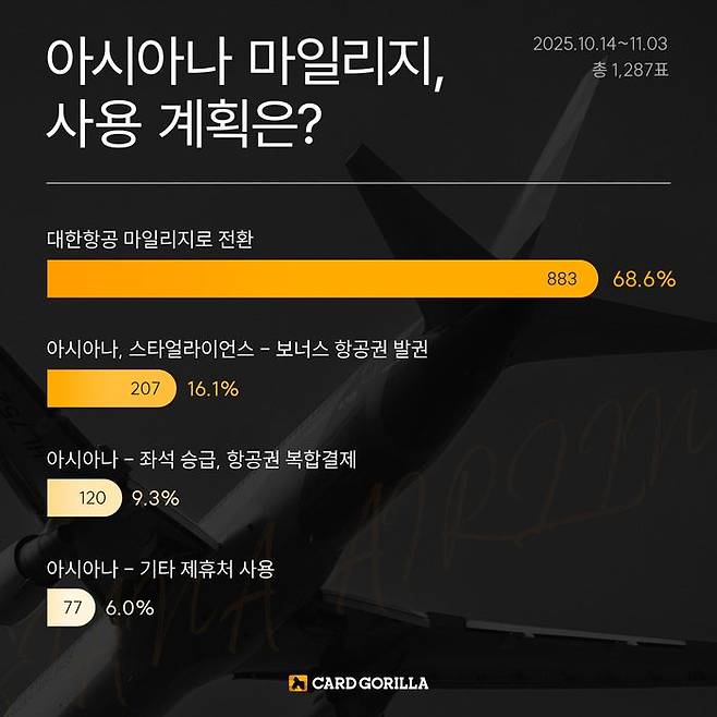 아시아나항공 마일리지 보유자 상당수가 대한항공 마일리지로의 전환 의사가 높은 것으로 나타났다.ⓒ카드고릴라