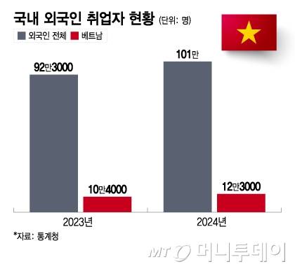 국내 외국인 취업자 현황/그래픽=이지혜