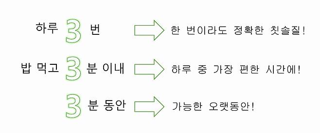 치의학계에서 새롭게 주목하는 양치 수칙. /자료=대한치매구강건강협회