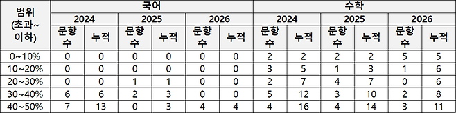 2024~2026 수능 국어·수학 정답률 50% 이하 문항 수 비교. 메가스터디교육 채점서비스 수능 당일 채점서비스 데이터를 기초로 수능 문항 정답률을 추정한 결과임. 출처 메가스터디교육.