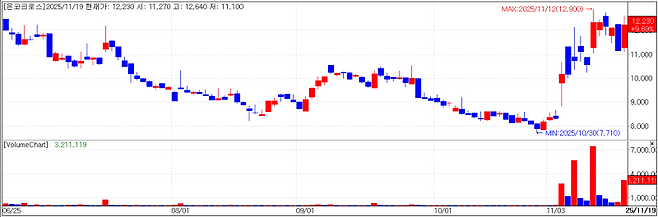 온코크로스 차트(자료=KG제로인 MP닥터)