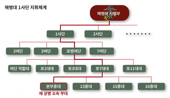 해병대 1사단 지휘 체계 ⓒ시사IN