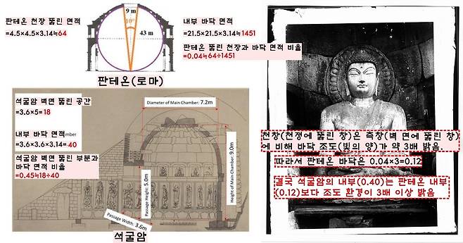 석굴암의 바닥조도가 로마의 판테온보다 3배 이상 밝다는 연구결과가 있다. 예전과 같은 석굴암이라면 조명없이도 밝게 보인다는 뜻이다.|윤재신 전 이화여대 교수 설명