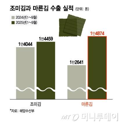 조미김과 마른김 수출 실적/그래픽=윤선정