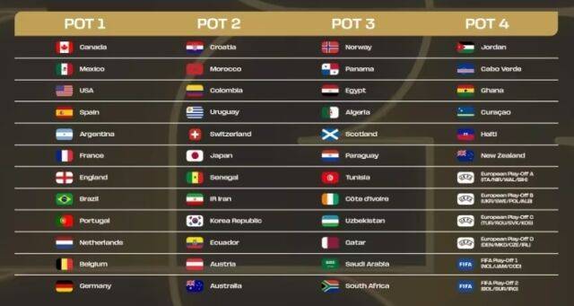 북중미월드컵 본선 조추첨 포트 배정/FIFA