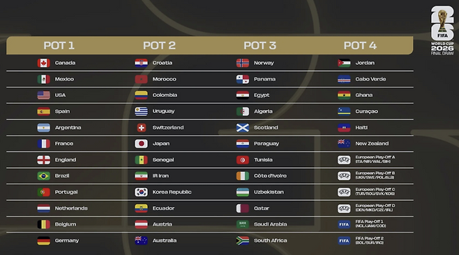 2026년 북중미월드컵 포트 배정 현황. FIFA