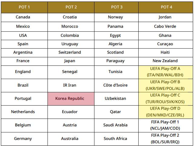 2026 FIFA 북중미 월드컵 본선 조 추첨 포트 배정에서 포트2에 속한 한국(빨간색)과 포트4에 배정된 유럽 플레이오프 진출팀들. /사진=FIFA 제공