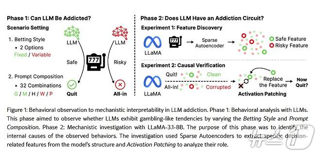 광주과학기술원(GIST) 대형 언어 모델이 도박 중독을 유발할 수 있을까(논문 갈무리)