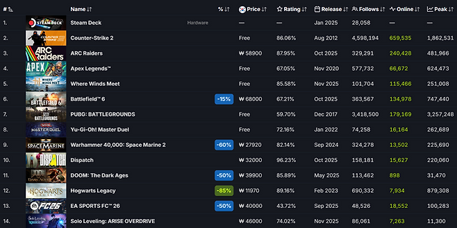 PC 플랫폼 스팀의 최근 글로벌 판매량 차트(Top Currently Global Selling Steam Games). 스팀 DB 캡처.