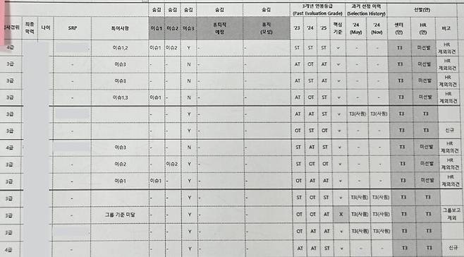 삼성바이오로직스 인사팀이 지난 2월 작성한 것으로 보이는 ‘2025년 핵심 및 리텐션 인력 선발명단’ 파일 가운데 일부. 회사를 상대로 소송을 낸 직원과 노조 조합원 명단을 ‘이슈’로 표시해 별도로 관리하면서 승진 등 인사상 불이익을 준 정황이 드러났다. ‘이슈’가 있는 직원에 대해, 인사팀(HR)은 ‘미선발’이라고 적어두고 있다. 삼성초기업노동조합 삼성바이오로직스상생지부 제공
