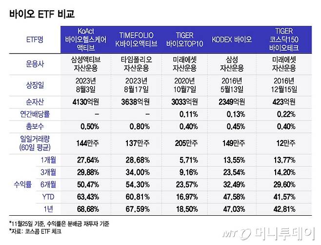 바이오 ETF 비교/그래픽=윤선정