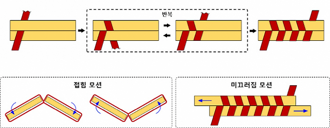 연구팀이 제안한 인터레이싱 접기 구조의 제작 방법. 평행하게 배열된 인접 금속 판을 리본으로 고리를 만들며 촘촘히 엮는다. 튼튼한 접이식 구조를 만들면서 동시에 루프 틈을 따라 패널들의 미끄러짐을 허용한다. 서울대 제공