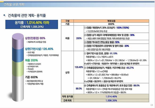 서울 종로구가 구의회에 2025년 3월에 보고한 ‘세운재정비촉진지구 재정비촉진계획 결정(변경) 관련 구의회 의견 청취의 건’ 보고서. 공공임대상가와 박물관, 상가세입자 대책 등이 용적률 상향을 위한 인센티브임을 보여주고 있다.