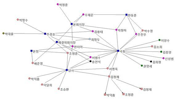 12·3 비상계엄 당일 밤 국민의힘 의원 텔레그램 단톡방 대화에서 거론된 집결장소를 중심으로 시각화한 자료. 계파별로 집결장소가 '국회'와 '당사'로 나뉘는 것을 확인할 수 있다. 박한우 교수 제공