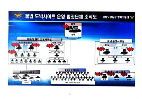 ◇불법 도박사이트 운영 범죄단체 조직도. 강원경찰청 제공.