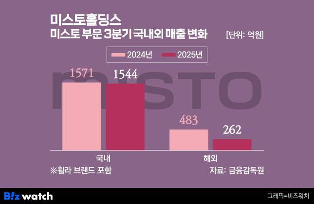 /그래픽=비즈워치