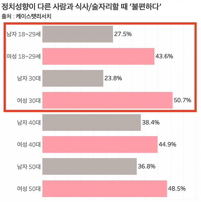 남성보다 여성이 대체로 정치 성향이 다른 사람과 식사/술자리를 더 불편하는 가운데, 2030세대 여성은 또래 남성보다 그러한 성향이 짙은 것으로 나타났다. 4050세대 남녀가 느끼는 불편함의 정도는 10%포인트 안팎인데 반해, 2030세대 남녀는 2배가량 차이가 났다. /그래프=신현보 기자