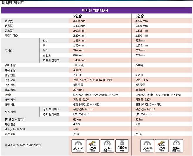 테리안 제원표. 제인모터스 제공