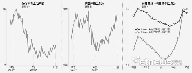 DXY 인덱스·원화환율·미국 국채 수익률 곡선