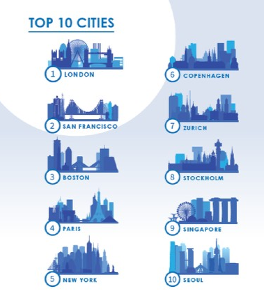 ▲ 도시 미래 준비도 지수 상위 10개 도시. 세계스마트시티기구 제공
