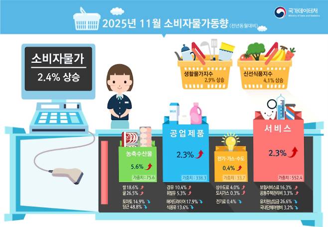국가데이터처 제공