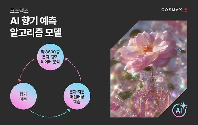 코스맥스는 분자 구조만으로 향기를 예측할 수 있는 'AI 향기 예측 알고리즘 모델'을 개발했다.(코스맥스제공)