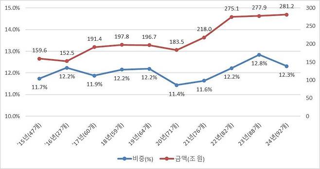 최근 10년간 공시대상기업집단의 내부거래 추이(공정거래위원회 제공). 2025.12.3/뉴스1