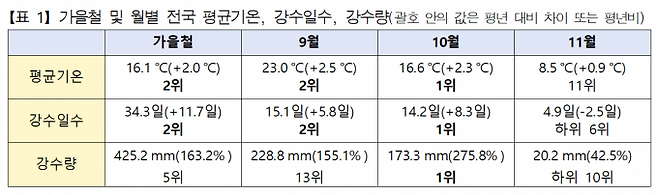 2025년 가을철 및 월별 전국 평균기온, 강수일수, 강수량. 기상청 제공
