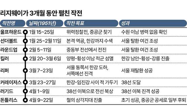 리지웨이가 3개월 동안 펼친 작전
