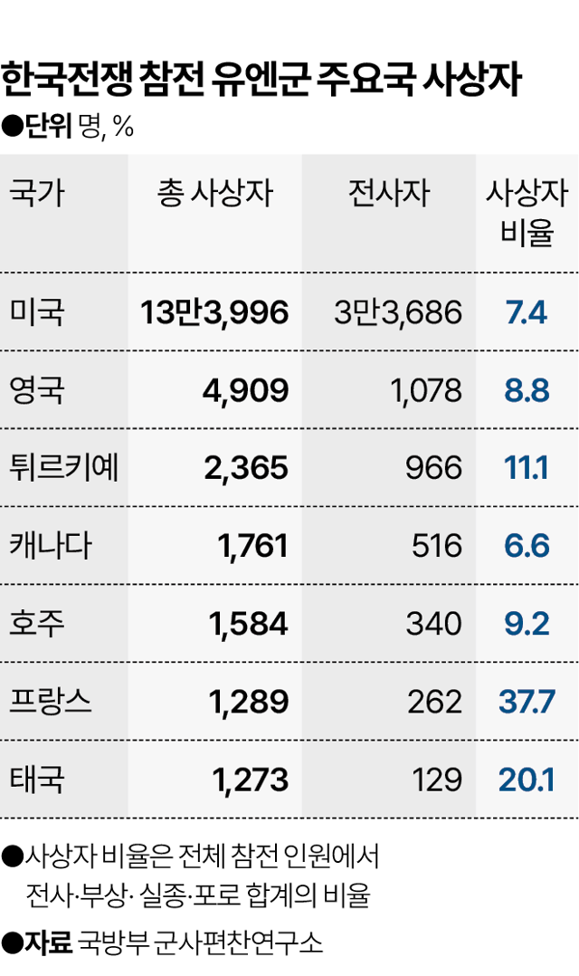 한국전쟁 참전 유엔군 주요국 사상자. 박종범 기자